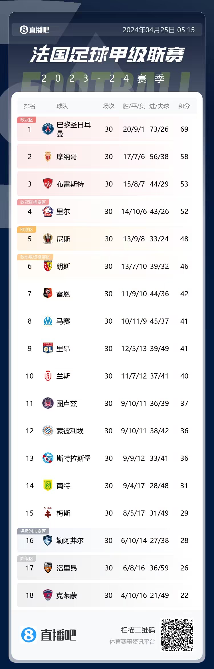 法甲積分榜：巴黎剩4輪領先11分，下輪取勝即鎖定冠軍