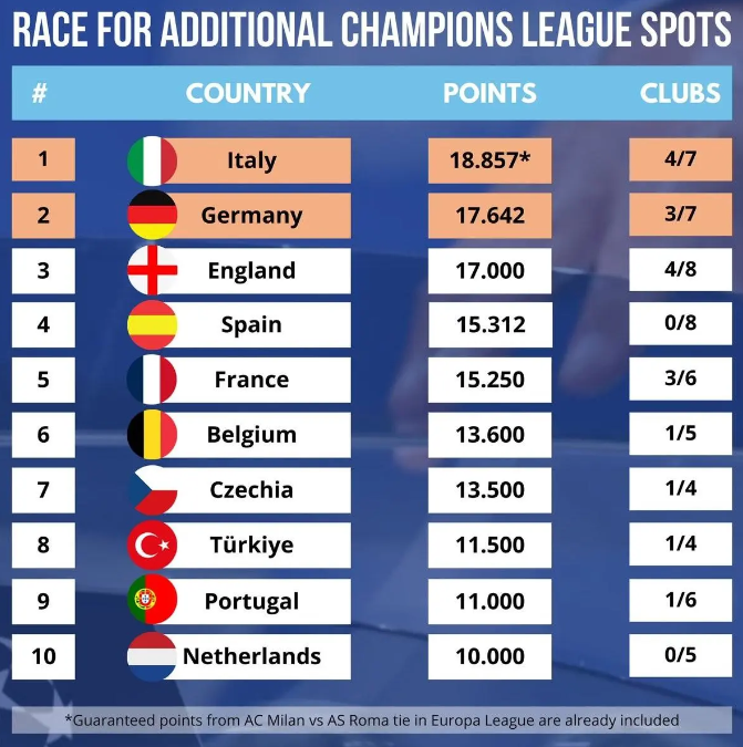 德甲或鎖定下賽季第5個歐冠席位
